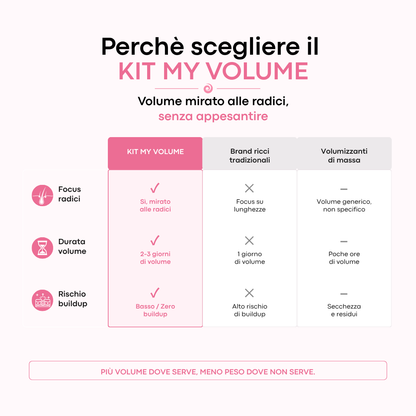 Kit VOLUME per Capelli Ricci, crespi e rovinati